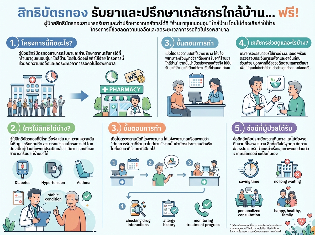 เภสัชกรให้คำแนะนำการใช้ยาสิทธิบัตรทองที่ร้านยา