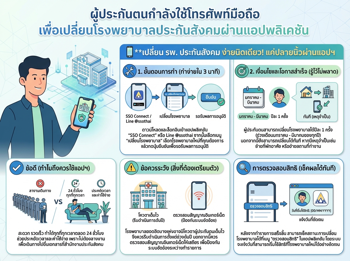 ผู้ประกันตนกำลังใช้โทรศัพท์มือถือ เพื่อเปลี่ยนโรงพยาบาลประกันสังคมผ่านแอปพลิเคชัน