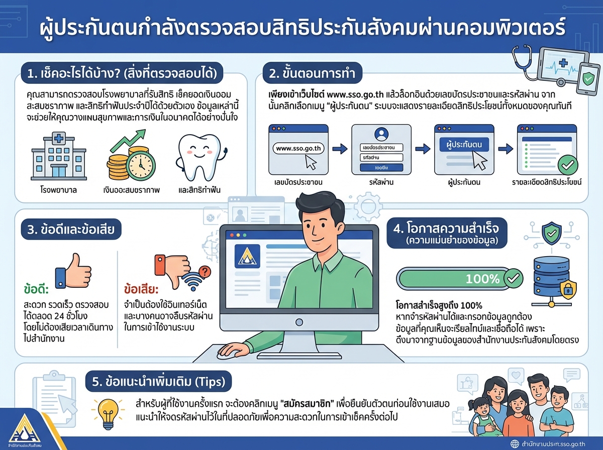 ผู้ประกันตนกำลังตรวจสอบสิทธิประกันสังคมผ่านคอมพิวเตอร์
