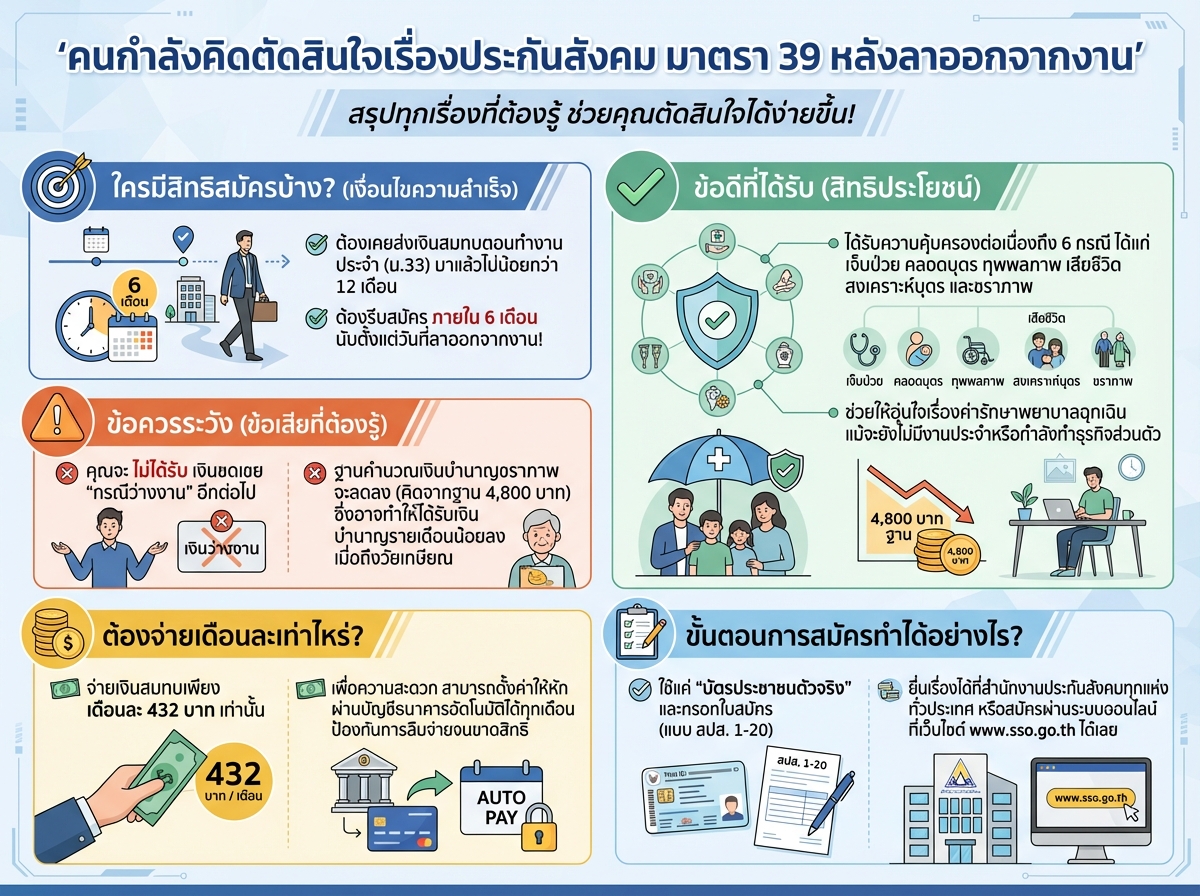 คนกำลังคิดตัดสินใจเรื่องประกันสังคม มาตรา 39 หลังลาออกจากงาน