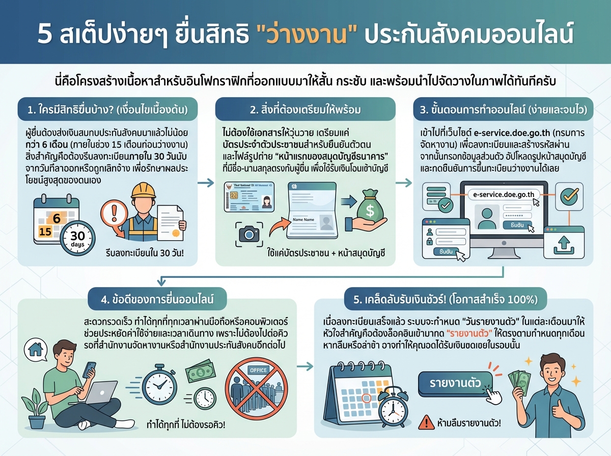 ขั้นตอนการยื่นสิทธิว่างงานประกันสังคมออนไลน์