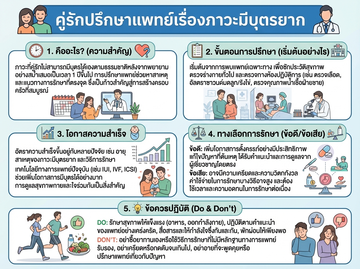 คู่รักปรึกษาแพทย์เรื่องภาวะมีบุตรยาก