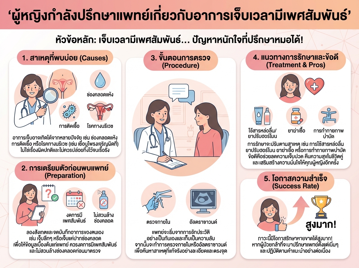 ผู้หญิงกำลังปรึกษาแพทย์เกี่ยวกับอาการเจ็บเวลามีเพศสัมพันธ์