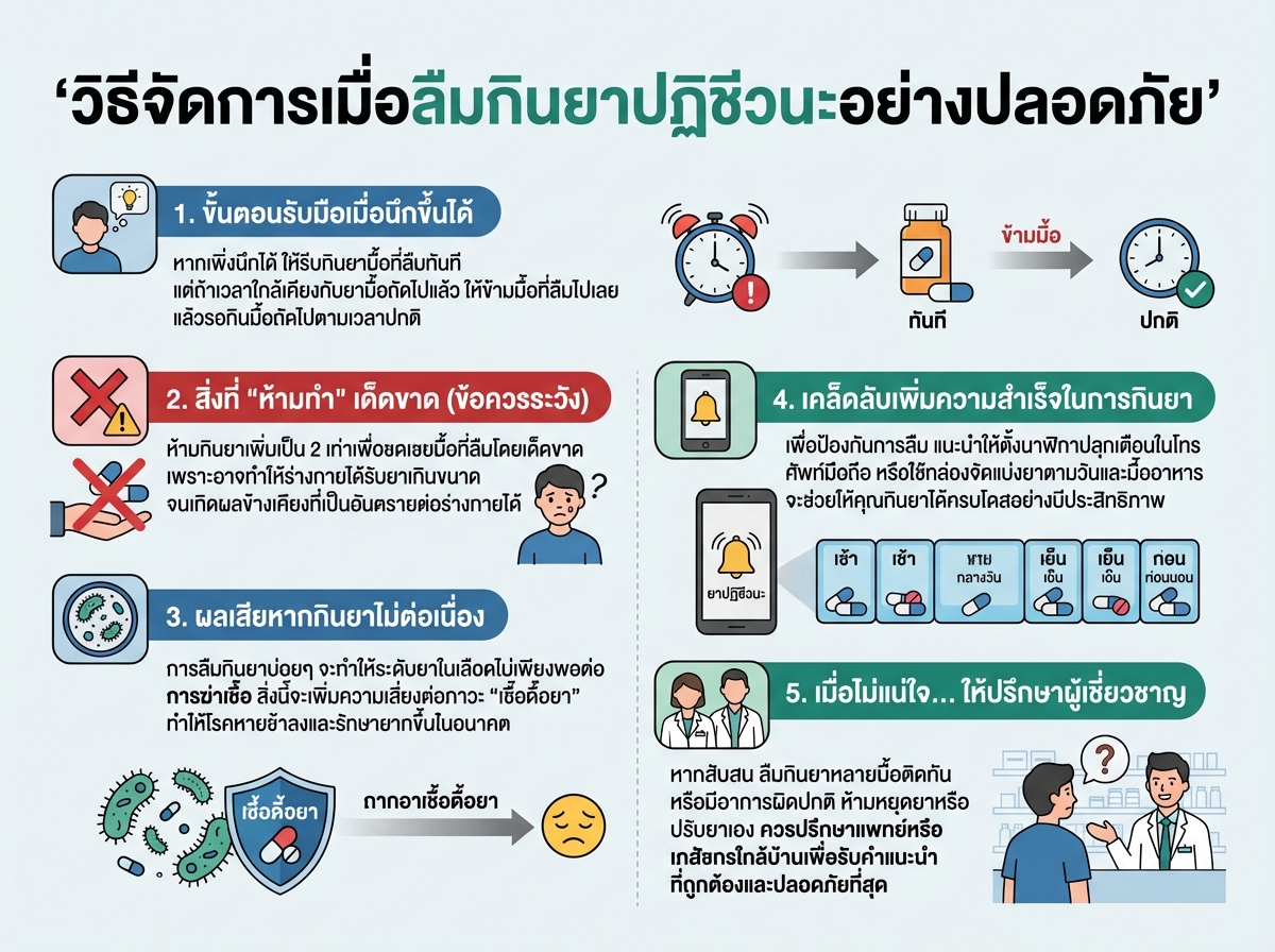 วิธีจัดการเมื่อลืมกินยาปฏิชีวนะอย่างปลอดภัย