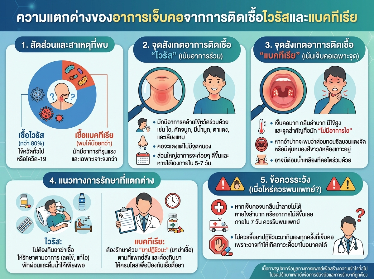 ความแตกต่างของอาการเจ็บคอจากการติดเชื้อไวรัสและแบคทีเรีย