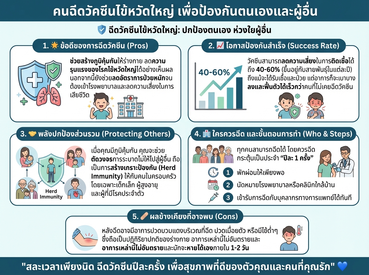 คนฉีดวัคซีนไข้หวัดใหญ่ เพื่อป้องกันตนเองและผู้อื่น