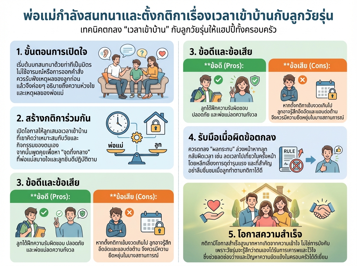 พ่อแม่กำลังสนทนาและตั้งกติกาเรื่องเวลาเข้าบ้านกับลูกวัยรุ่น