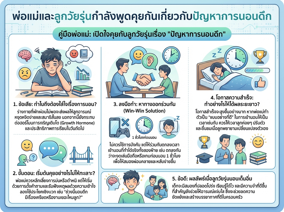 พ่อแม่และลูกวัยรุ่นกำลังพูดคุยกันเกี่ยวกับปัญหาการนอนดึก