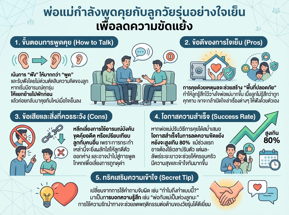 พ่อแม่กำลังพูดคุยกับลูกวัยรุ่นอย่างใจเย็น เพื่อลดความขัดแย้ง