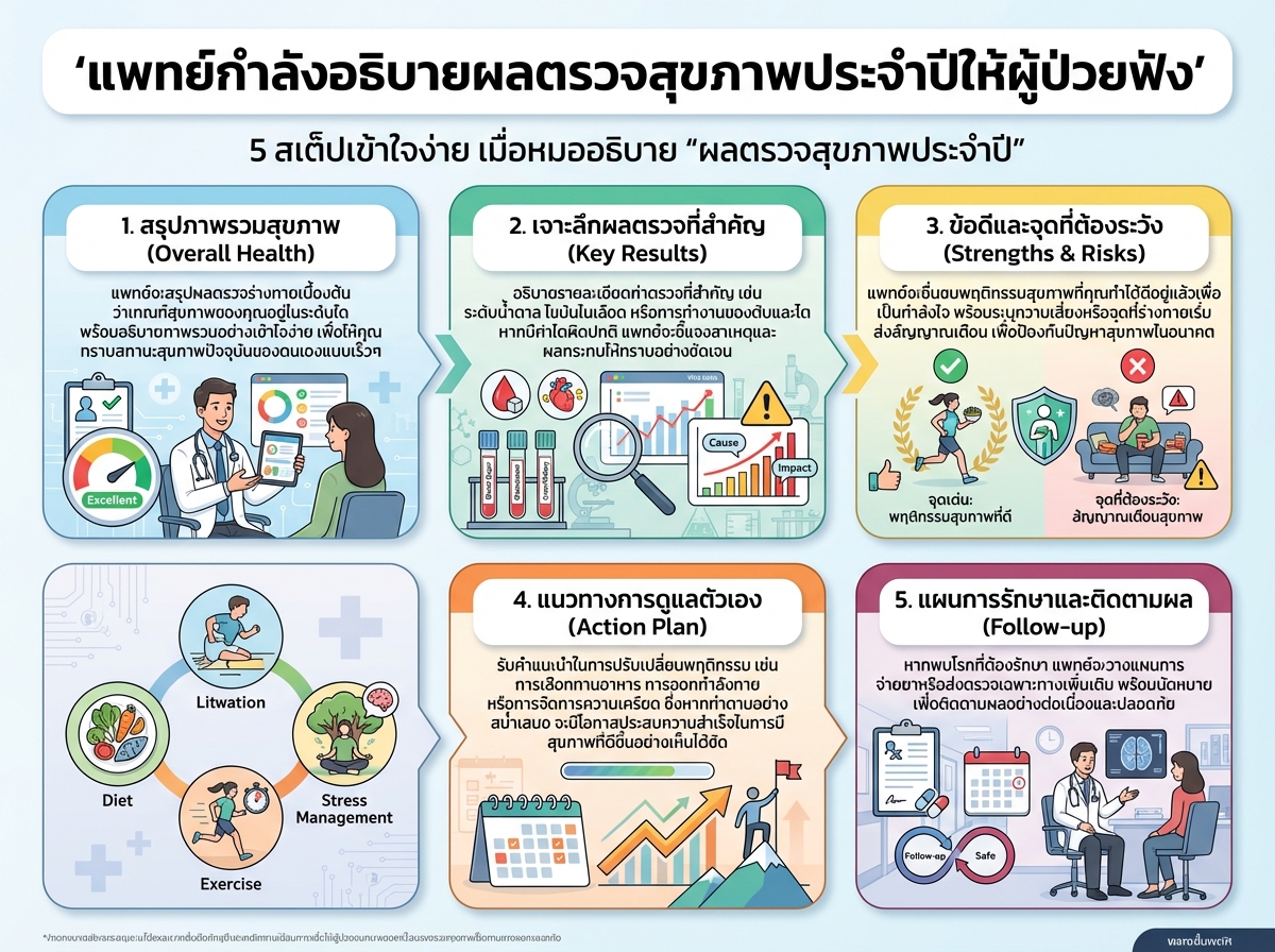แพทย์กำลังอธิบายผลตรวจสุขภาพประจำปีให้ผู้ป่วยฟัง