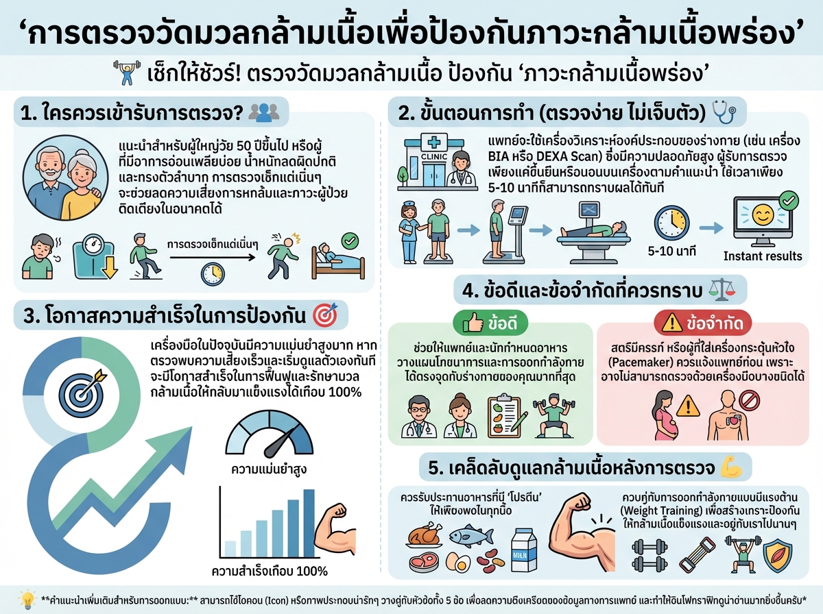 การตรวจวัดมวลกล้ามเนื้อเพื่อป้องกันภาวะกล้ามเนื้อพร่อง