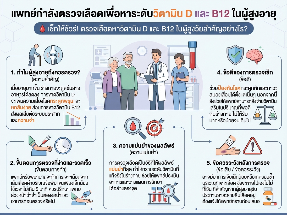 แพทย์กำลังตรวจเลือดเพื่อหาระดับวิตามิน D และ B12 ในผู้สูงอายุ