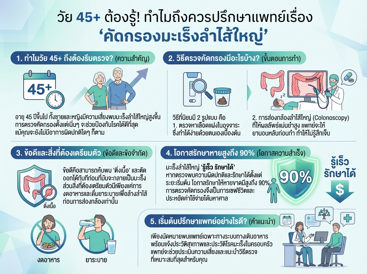 ผู้ชายและผู้หญิงวัย 45+ กำลังปรึกษาแพทย์เกี่ยวกับการคัดกรองมะเร็งลำไส้ใหญ่