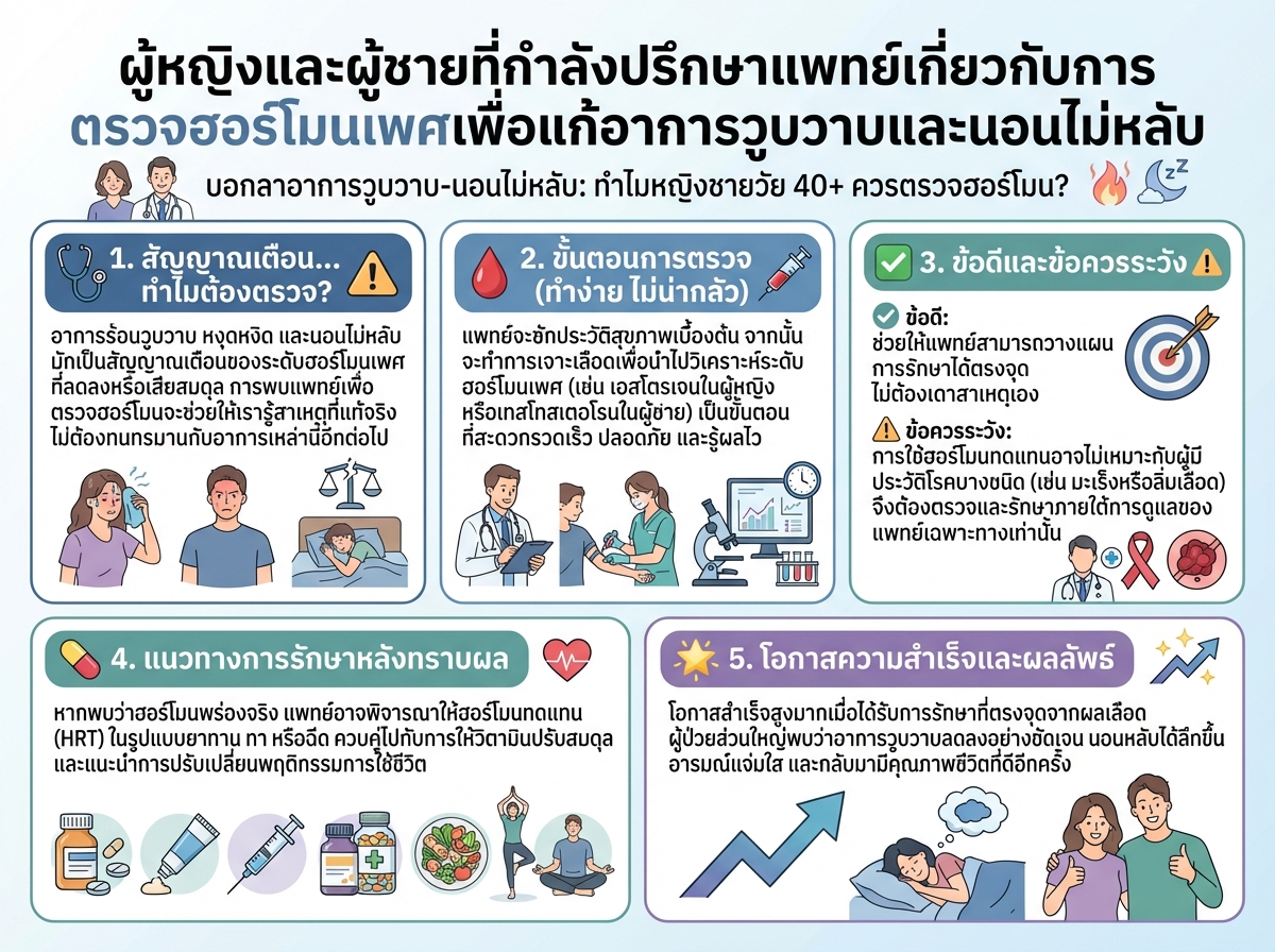 ผู้หญิงและผู้ชายที่กำลังปรึกษาแพทย์เกี่ยวกับการตรวจฮอร์โมนเพศเพื่อแก้อาการวูบวาบและนอนไม่หลับ
