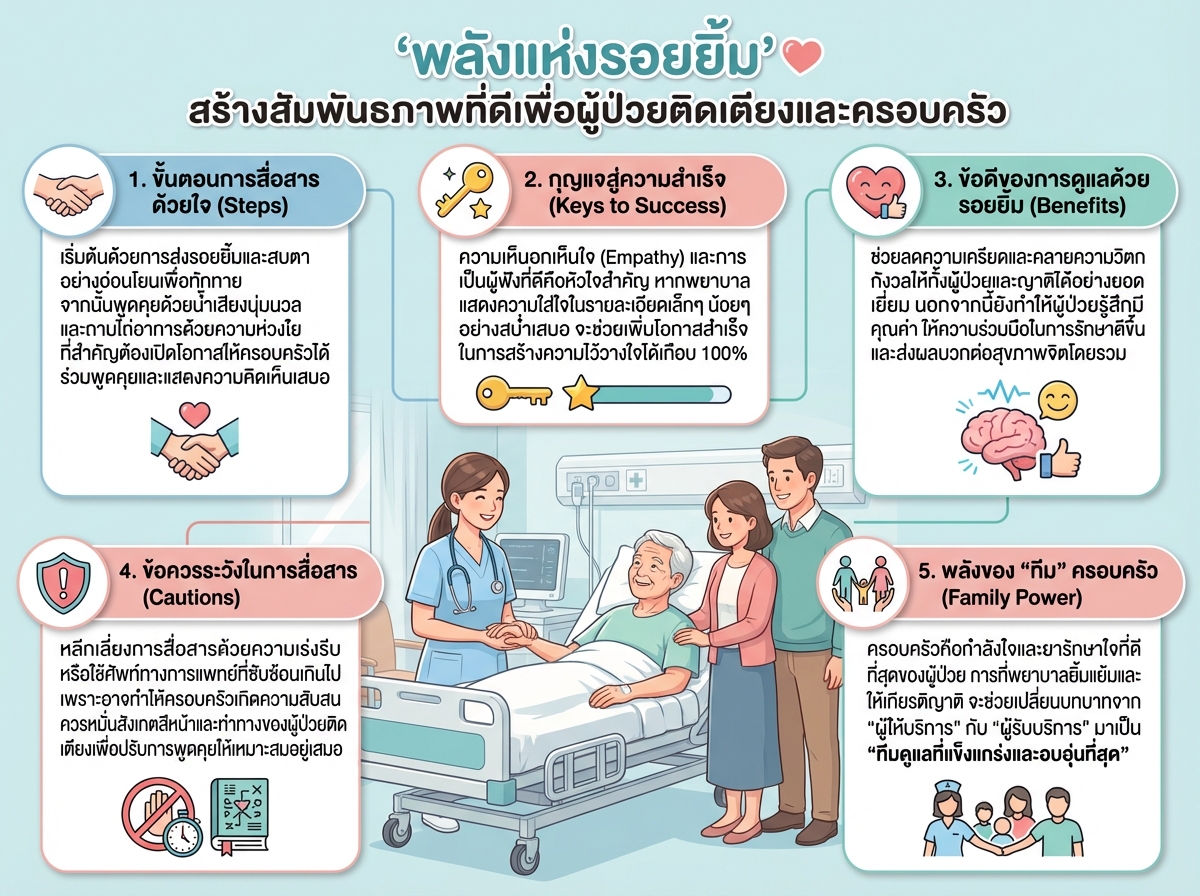 พยาบาลกำลังยิ้มและพูดคุยกับผู้ป่วยติดเตียงอย่างอ่อนโยนพร้อมกับครอบครัวเพื่อสร้างสัมพันธภาพที่ดี