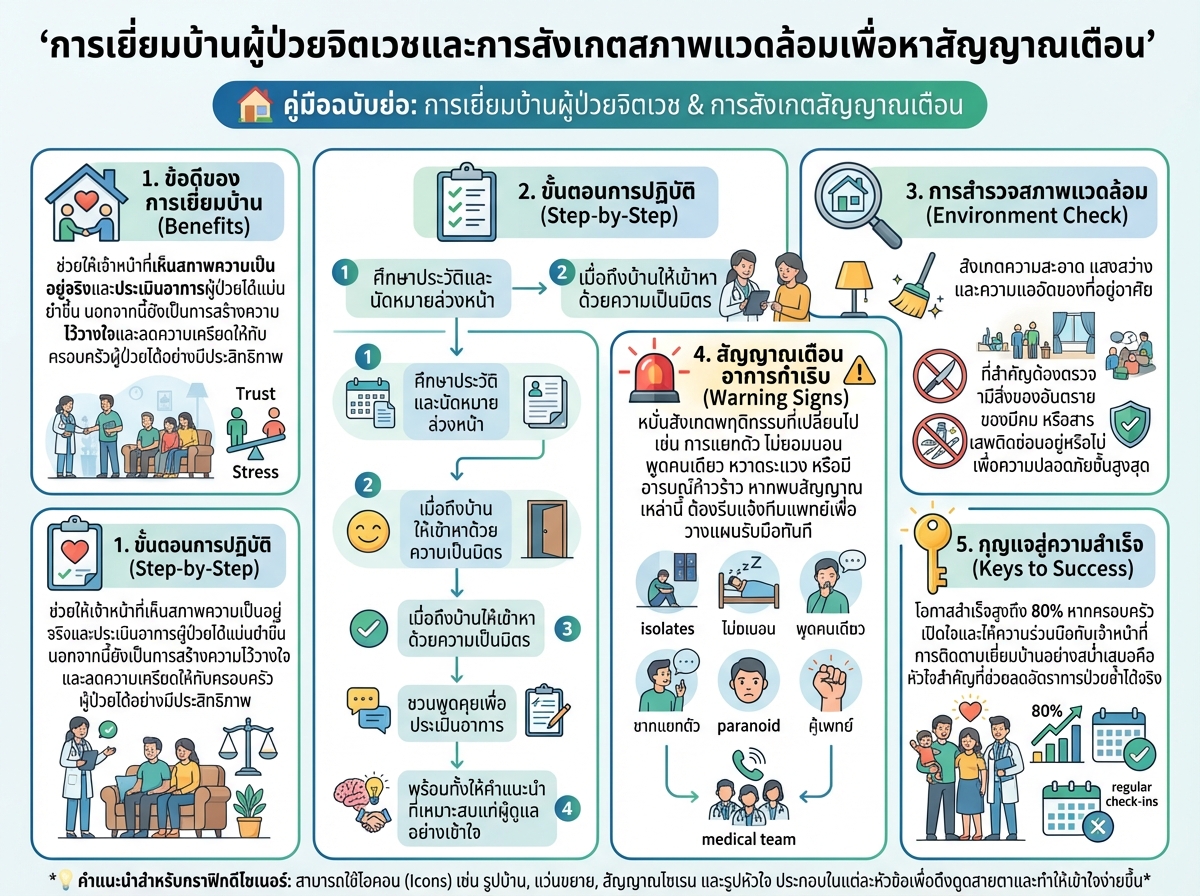 การเยี่ยมบ้านผู้ป่วยจิตเวชและการสังเกตสภาพแวดล้อมเพื่อหาสัญญาณเตือน