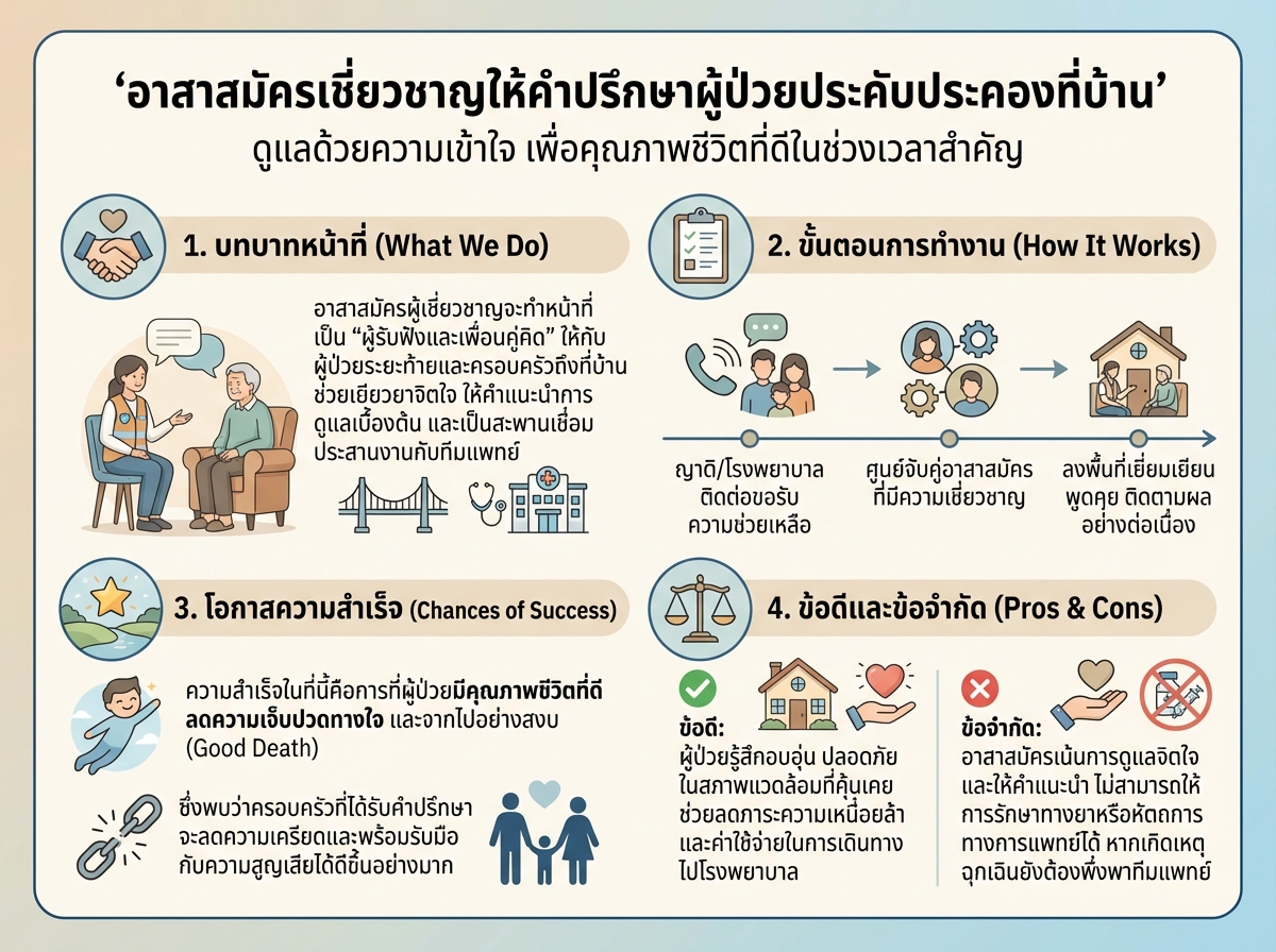 อาสาสมัครเชี่ยวชาญให้คำปรึกษาผู้ป่วยประคับประคองที่บ้าน