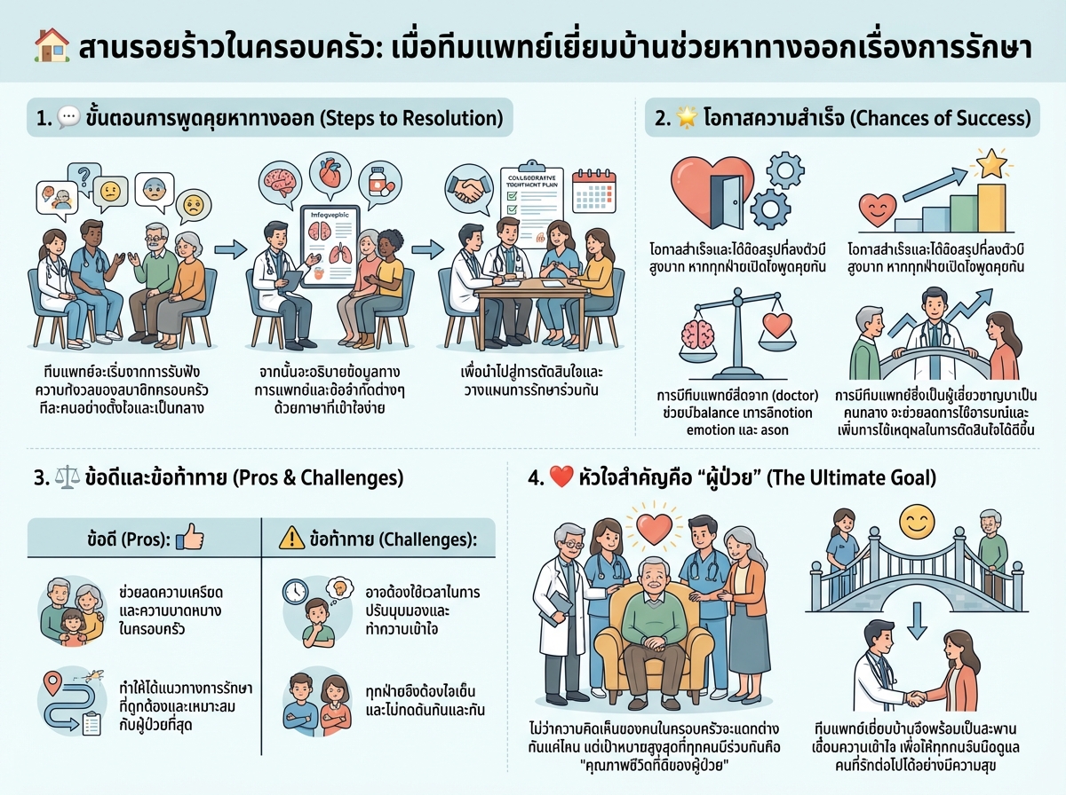 ทีมแพทย์เยี่ยมบ้านกำลังพูดคุยกับสมาชิกในครอบครัวเพื่อช่วยคลี่คลายความขัดแย้งเรื่องการรักษา