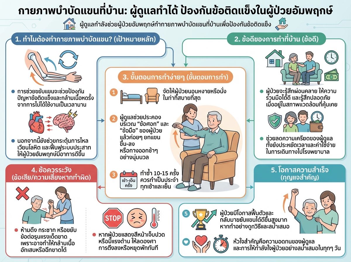 ผู้ดูแลกำลังช่วยผู้ป่วยอัมพฤกษ์ทำกายภาพบำบัดแขนที่บ้านเพื่อป้องกันข้อติดแข็ง