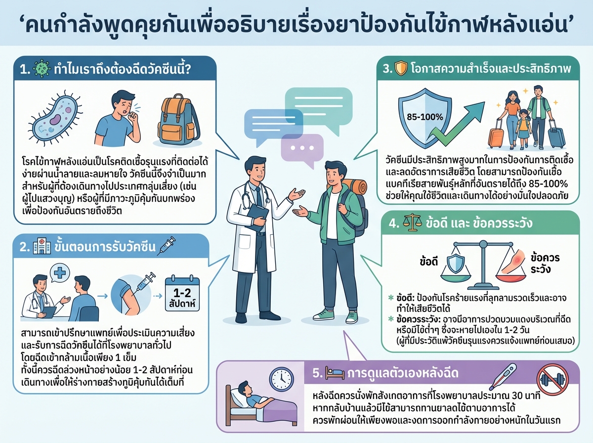 คนกำลังพูดคุยกันเพื่ออธิบายเรื่องยาป้องกันไข้กาฬหลังแอ่น