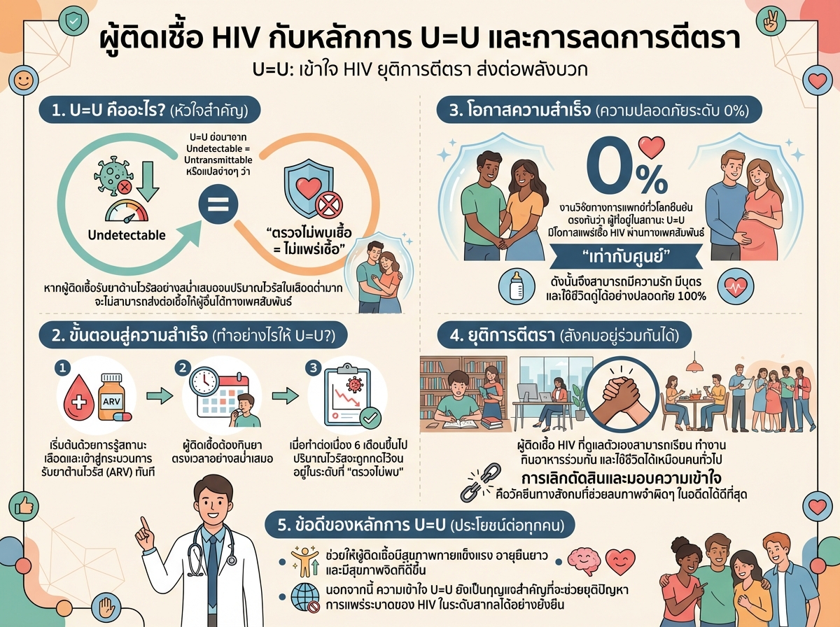 ผู้ติดเชื้อ HIV กับหลักการ U=U และการลดการตีตรา