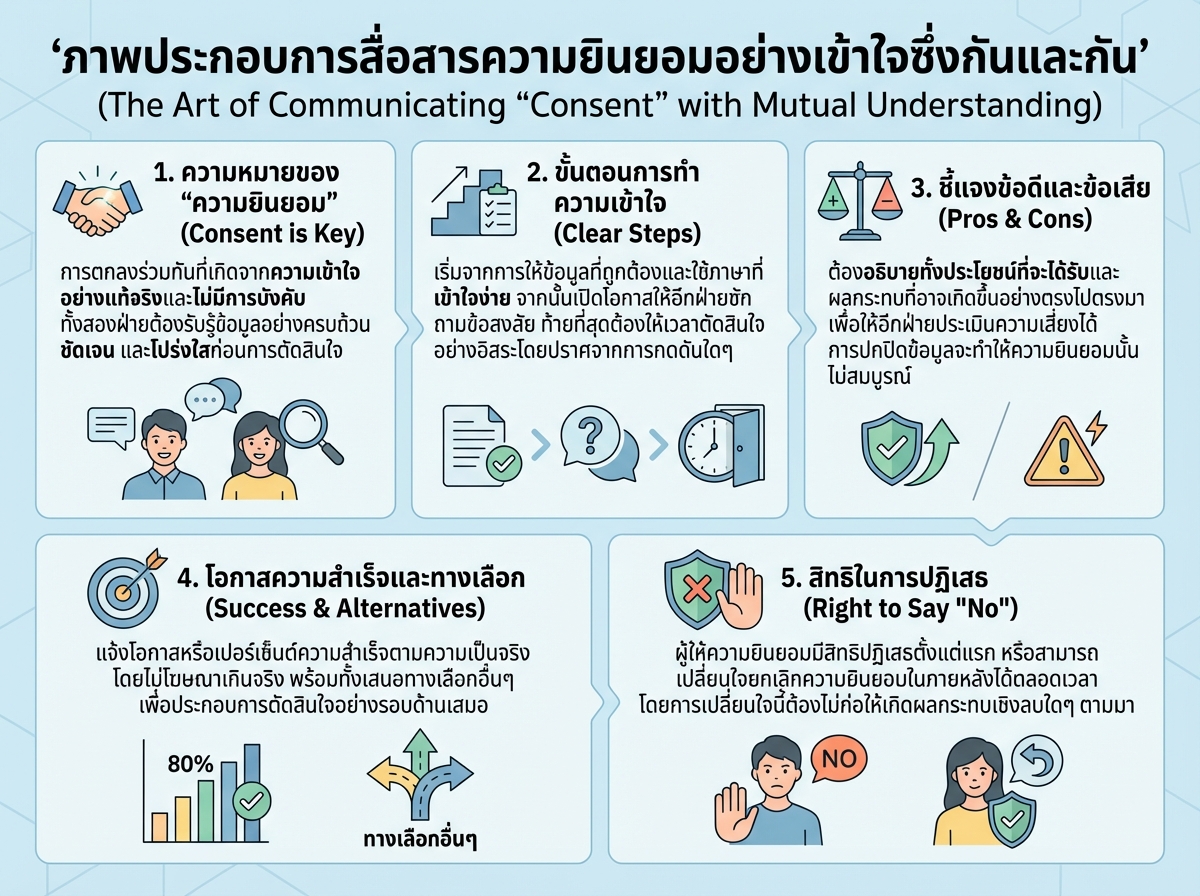 ภาพประกอบการสื่อสารความยินยอมอย่างเข้าใจซึ่งกันและกัน