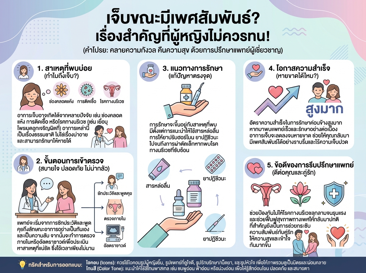 ผู้หญิงปรึกษาแพทย์เรื่องอาการเจ็บขณะมีเพศสัมพันธ์