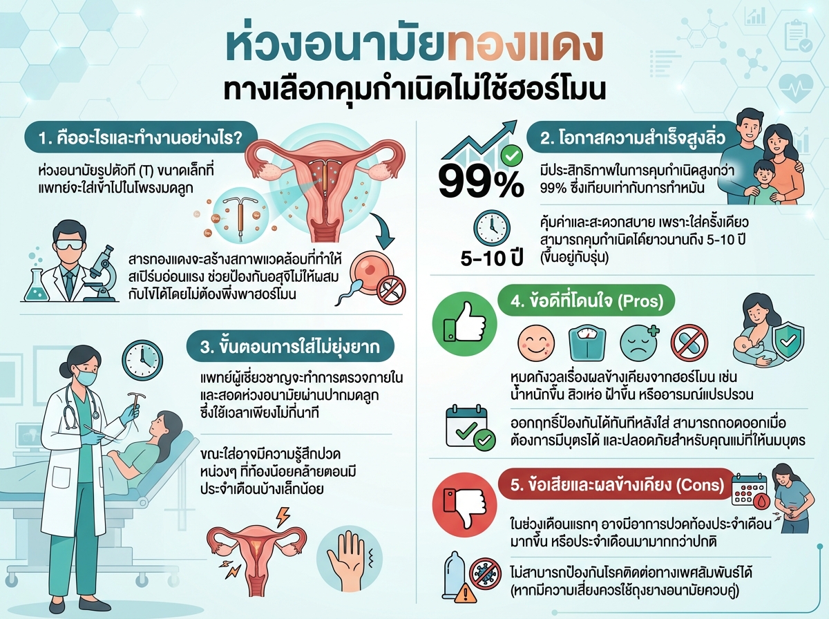ห่วงอนามัยทองแดง ทางเลือกคุมกำเนิดไม่ใช้ฮอร์โมน