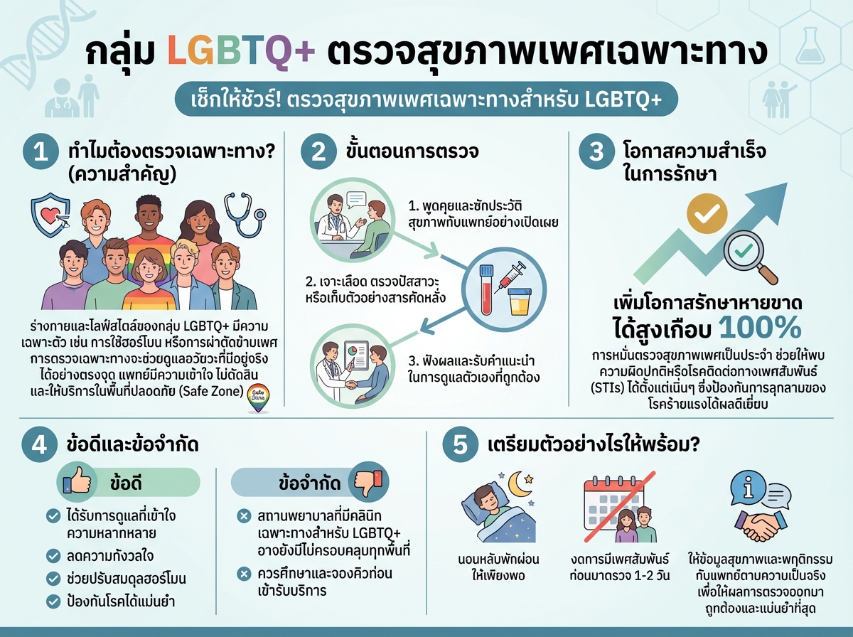 กลุ่ม LGBTQ+ ตรวจสุขภาพเพศเฉพาะทาง