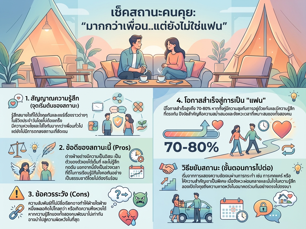 คู่รักนั่งคุยกันในบรรยากาศผ่อนคลาย อาจเป็นสถานการณ์ที่มากกว่าเพื่อนแต่ไม่ใช่แฟน