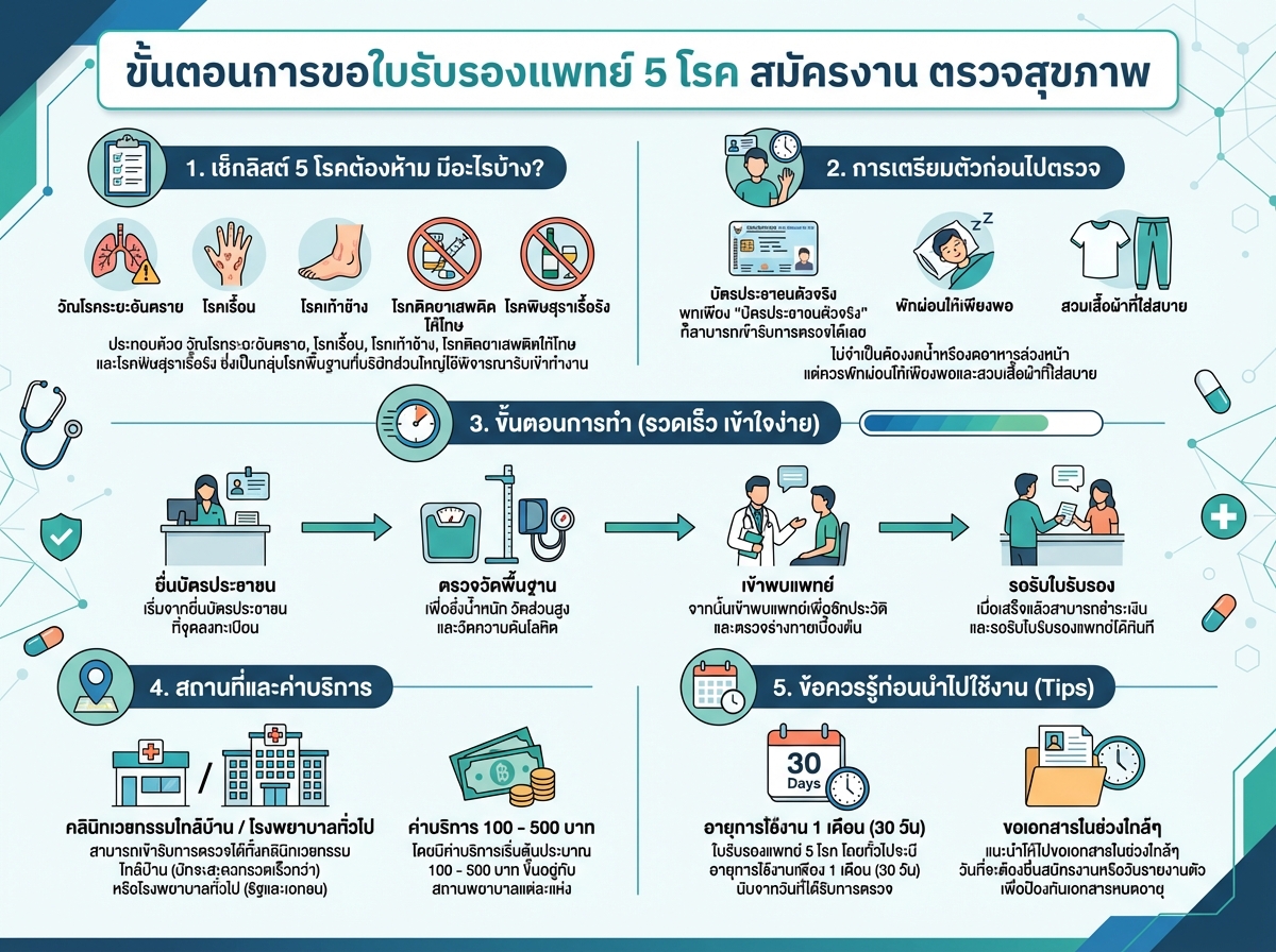 ขั้นตอนการขอใบรับรองแพทย์ 5 โรค สมัครงาน ตรวจสุขภาพ