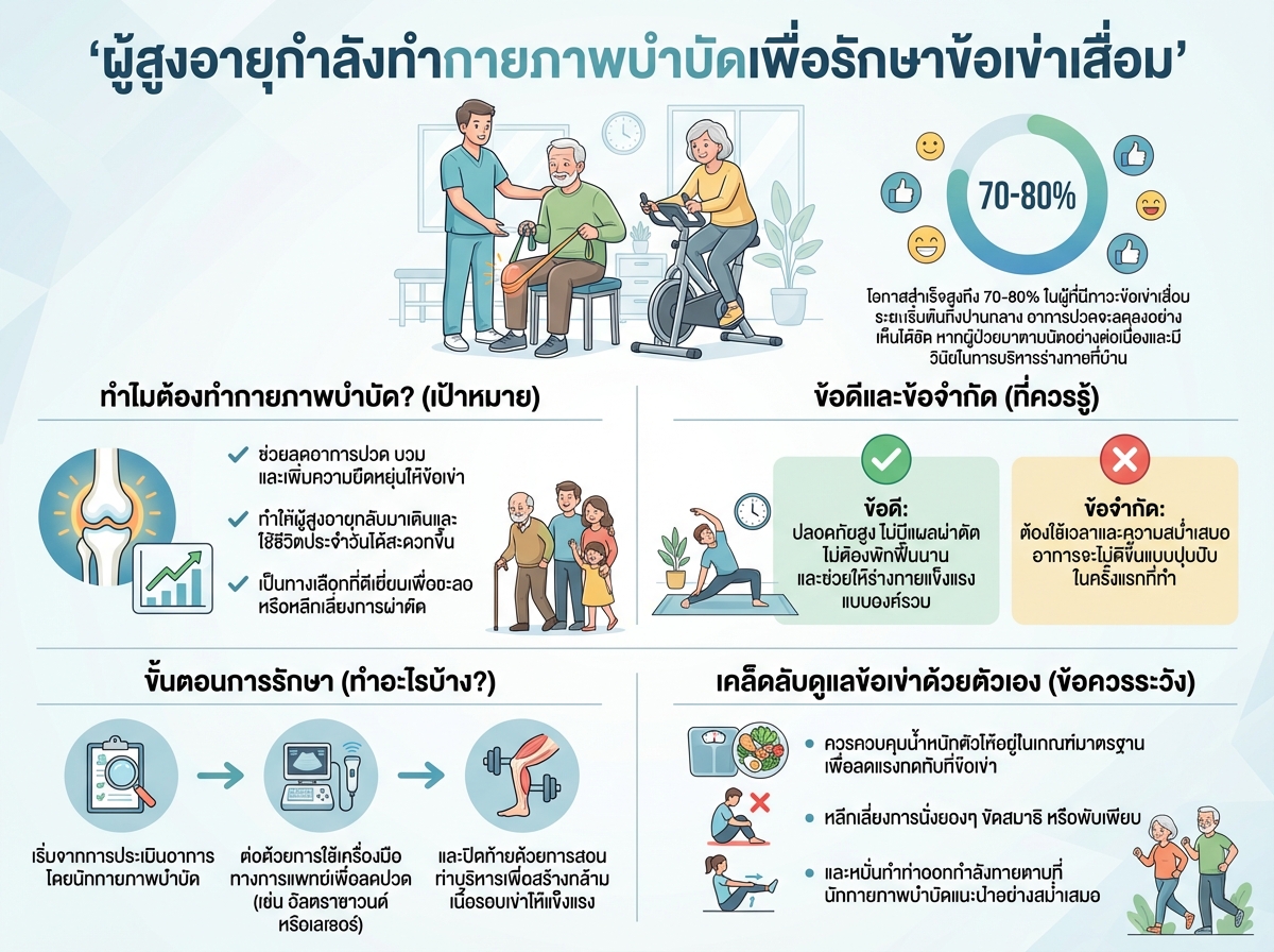 ผู้สูงอายุกำลังทำกายภาพบำบัดเพื่อรักษาข้อเข่าเสื่อม