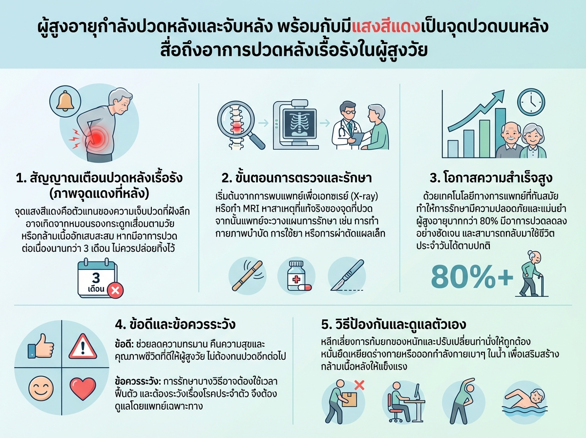 ผู้สูงอายุกำลังปวดหลังและจับหลัง พร้อมกับมีแสงสีแดงเป็นจุดปวดบนหลัง สื่อถึงอาการปวดหลังเรื้อรังในผู้สูงวัย