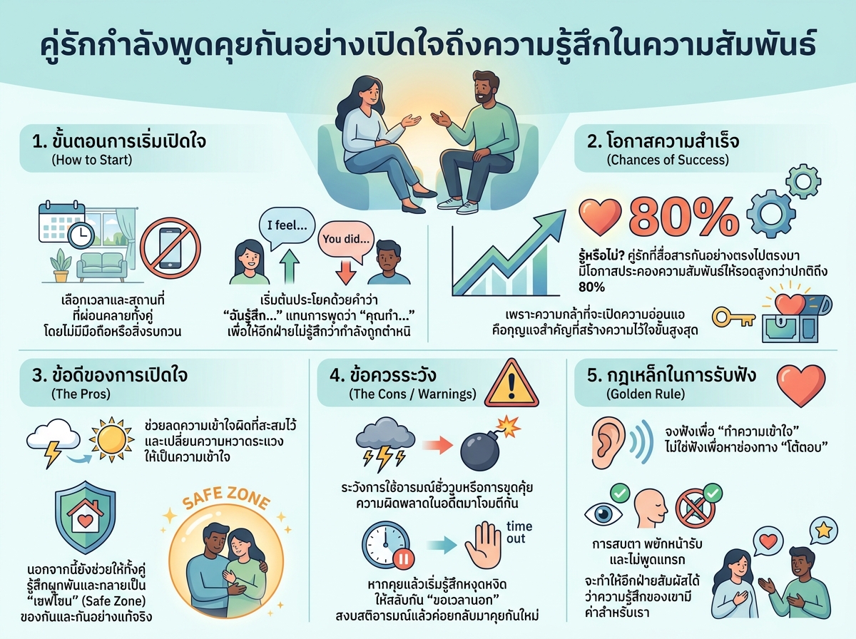 คู่รักกำลังพูดคุยกันอย่างเปิดใจถึงความรู้สึกในความสัมพันธ์
