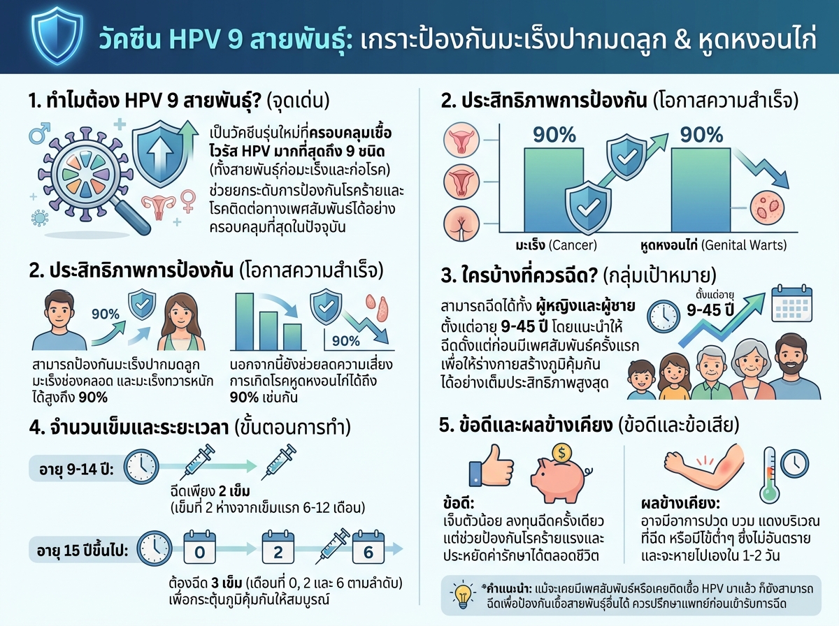 วัคซีน HPV 9 สายพันธุ์ ป้องกันมะเร็งปากมดลูก หูดหงอนไก่