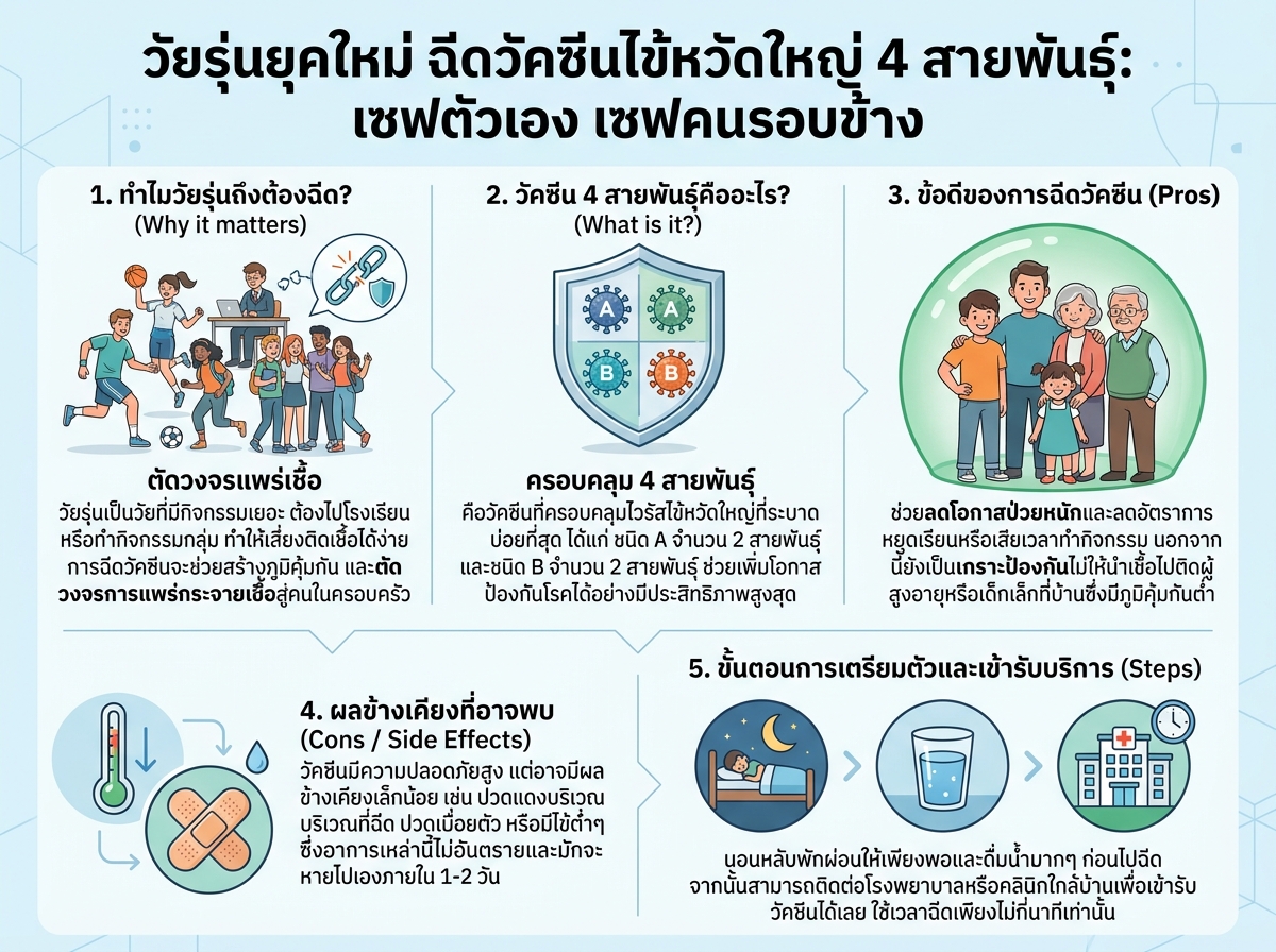 วัยรุ่นฉีดวัคซีนไข้หวัดใหญ่ 4 สายพันธุ์ เพื่อสุขภาพที่ดี และป้องกันการแพร่เชื้อ