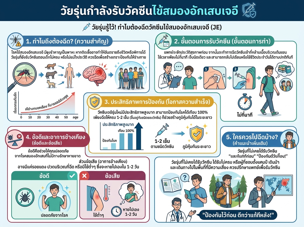 วัยรุ่นกำลังรับวัคซีนไข้สมองอักเสบเจอี