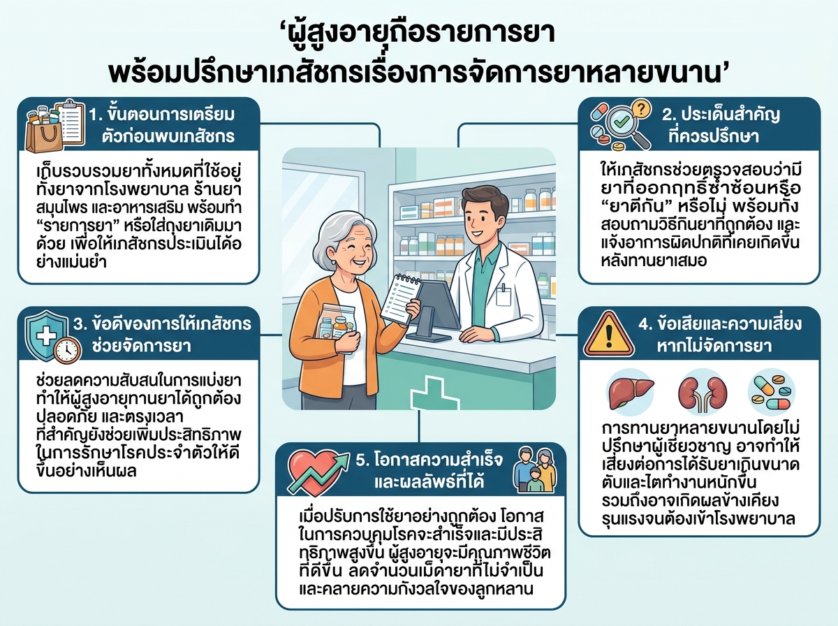 ผู้สูงอายุถือรายการยา พร้อมปรึกษาเภสัชกรเรื่องการจัดการยาหลายขนาน