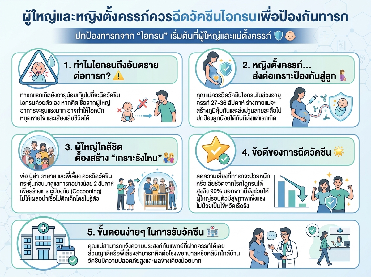 ผู้ใหญ่และหญิงตั้งครรภ์ควรฉีดวัคซีนไอกรนเพื่อป้องกันทารก