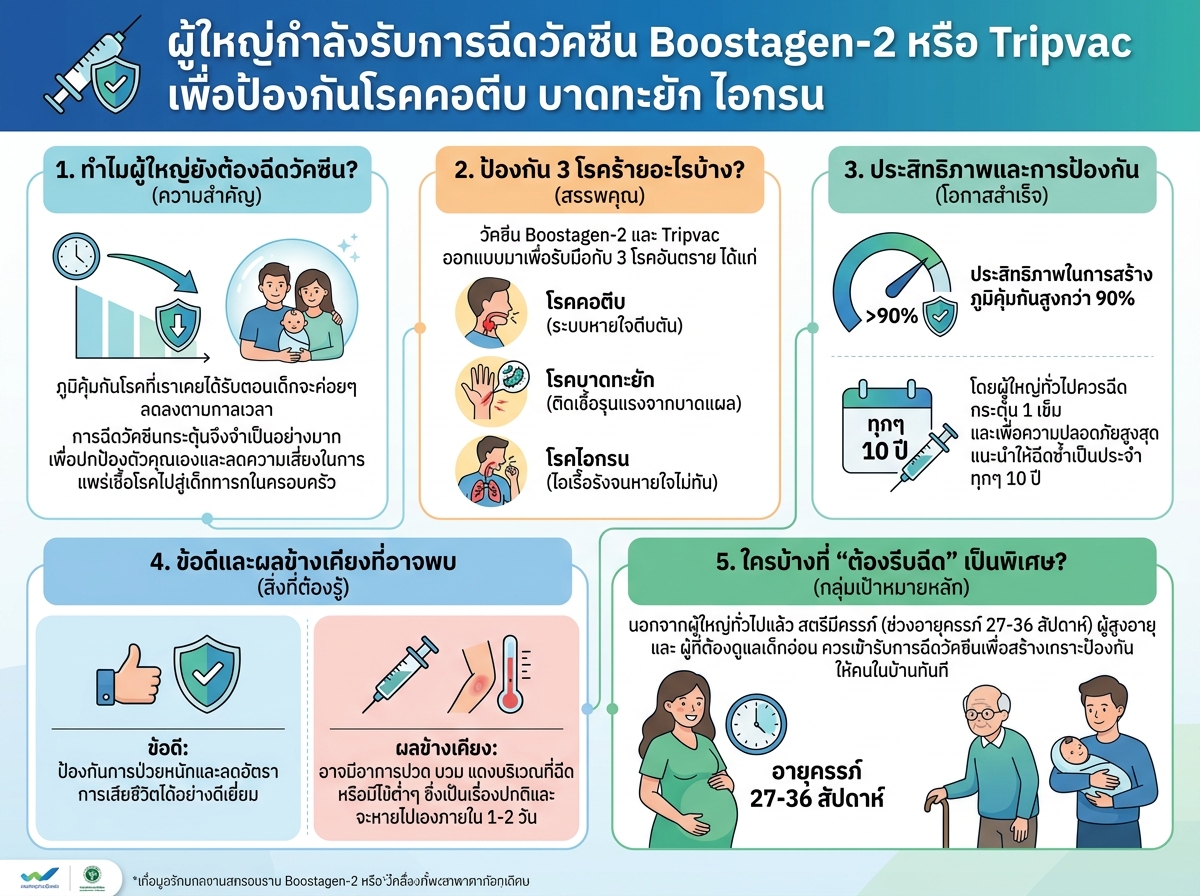 ผู้ใหญ่กำลังรับการฉีดวัคซีน Boostagen-2 หรือ Tripvac เพื่อป้องกันโรคคอตีบ บาดทะยัก ไอกรน