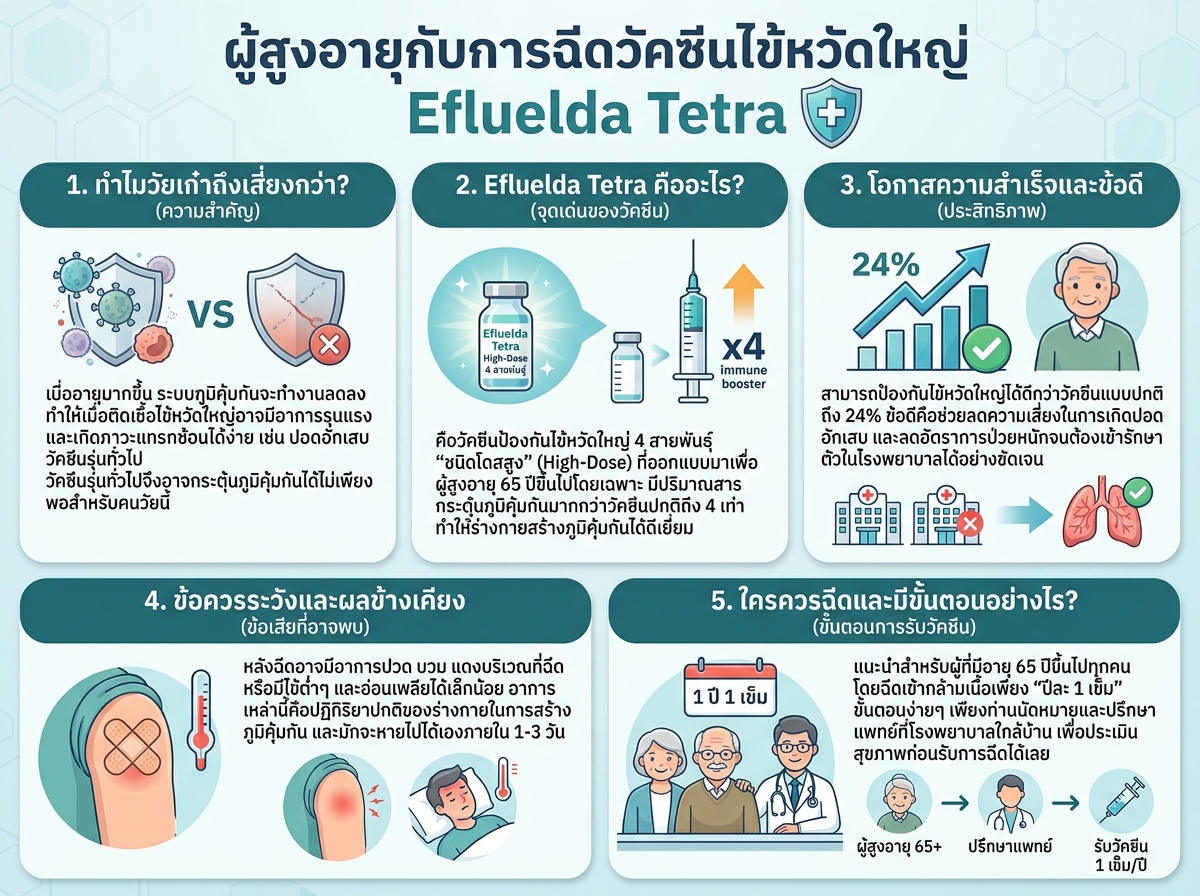 ผู้สูงอายุกับการฉีดวัคซีนไข้หวัดใหญ่ Efluelda Tetra