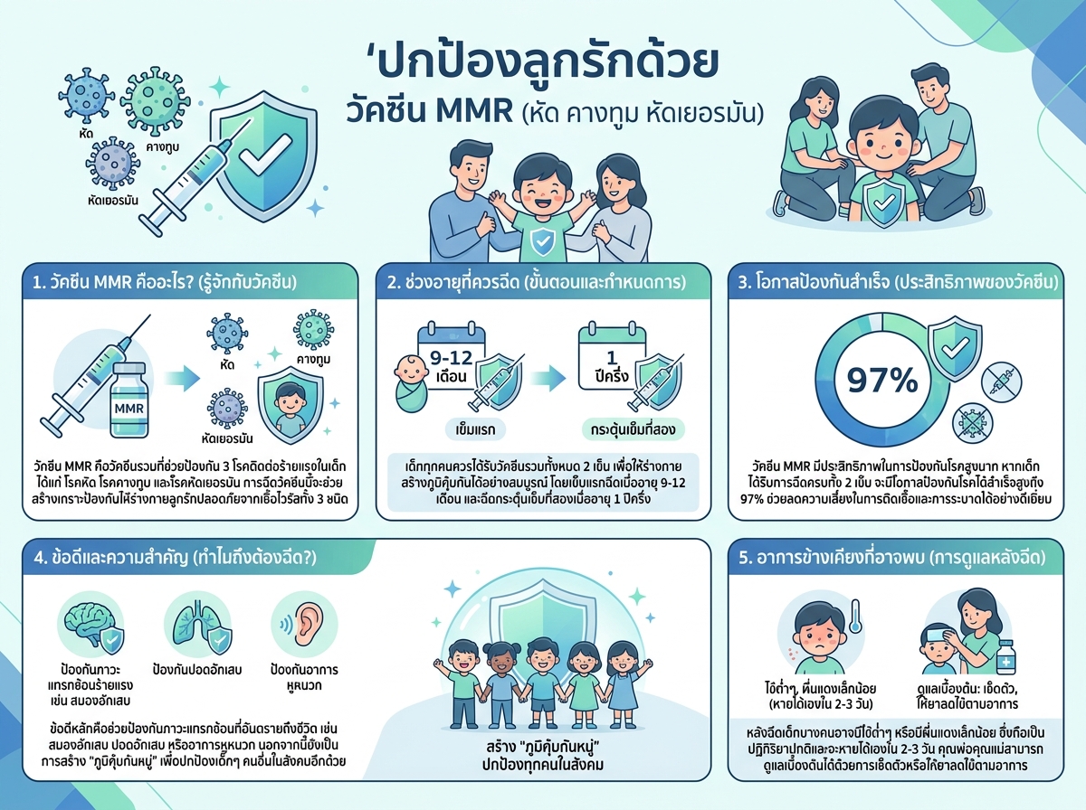 เด็กกำลังฉีดวัคซีน MMR เพื่อป้องกันโรคหัดคางทูมหัดเยอรมัน