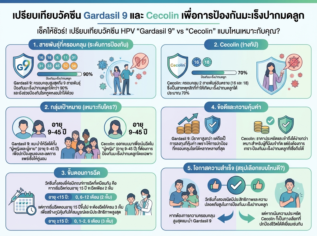 เปรียบเทียบวัคซีน Gardasil 9 และ Cecolin เพื่อการป้องกันมะเร็งปากมดลูก