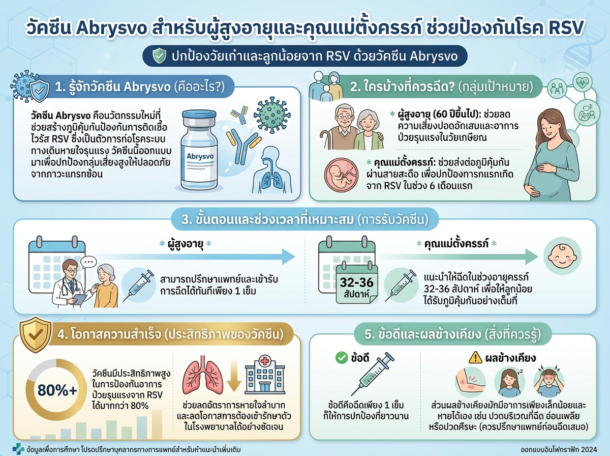 วัคซีน Abrysvo สำหรับผู้สูงอายุและคุณแม่ตั้งครรภ์ ช่วยป้องกันโรค RSV