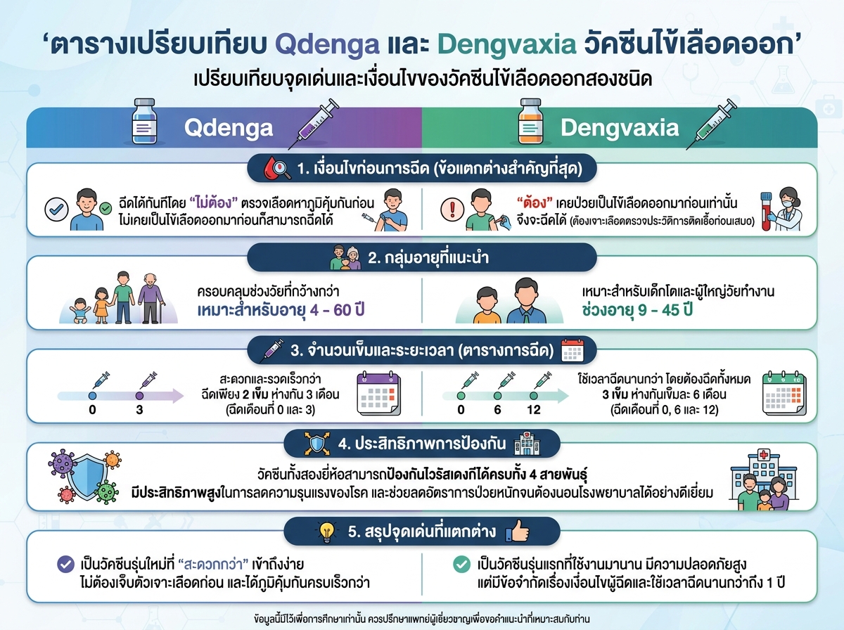 ตารางเปรียบเทียบ Qdenga และ Dengvaxia วัคซีนไข้เลือดออก