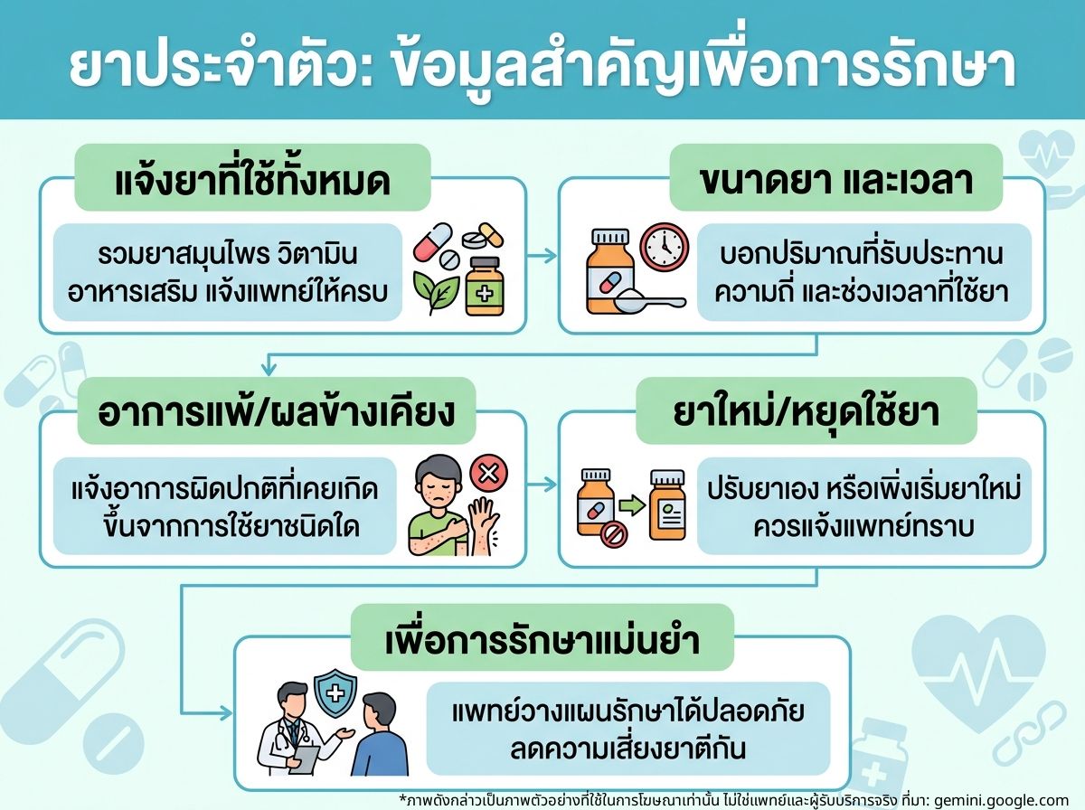 ผู้ป่วยกำลังแสดงยาประจำตัวให้แพทย์ดูอย่างละเอียด