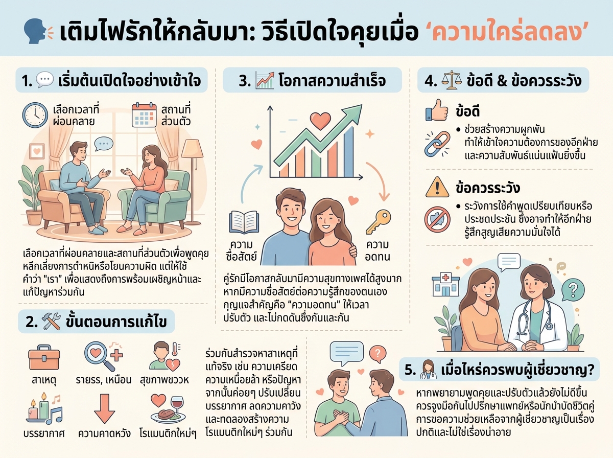 คู่รักกำลังพูดคุยกันเพื่อแก้ไขปัญหาความใคร่ลดลง