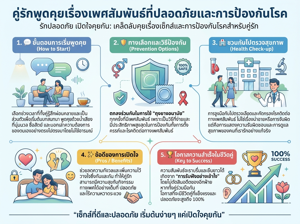 คู่รักพูดคุยเรื่องเพศสัมพันธ์ที่ปลอดภัยและการป้องกันโรค