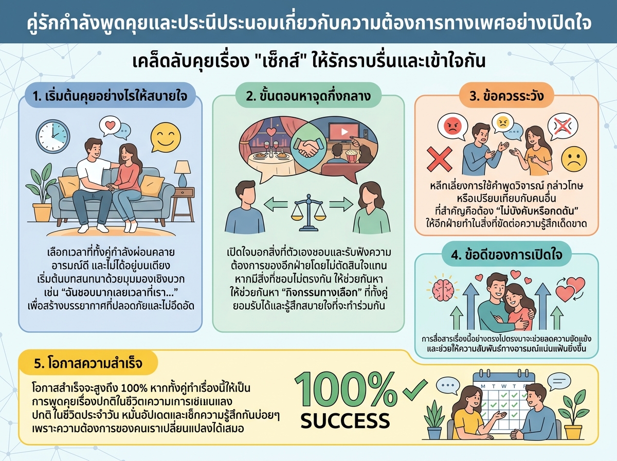 คู่รักกำลังพูดคุยและประนีประนอมเกี่ยวกับความต้องการทางเพศอย่างเปิดใจ