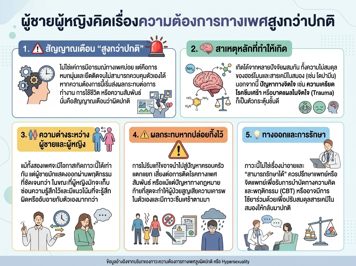 ผู้ชายผู้หญิงคิดเรื่องความต้องการทางเพศสูงกว่าปกติ